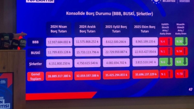 İşte Bursa Büyükşehir ve BUSKİ'nin borç tablosu!